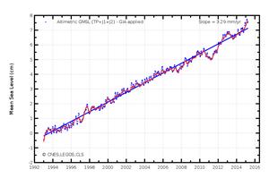 Inalzamento livelli el mare
