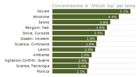 Den­sità di “Arti­coli Top” per tema trattato. La classificazione del contenuto degli articoli è stata generata grazie a Cogito, il motore di analisi semantica di Expert System.