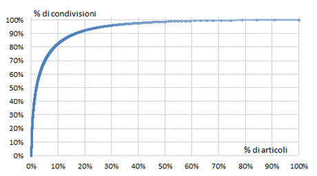 Curva di concentrazione del fenomeno della condivisioni social delle notizie di attualità online: L'80% delle condivisioni è prodotto dall'8,47% degli articoli (92.674 articoli per 218.291.066 condivisioni)