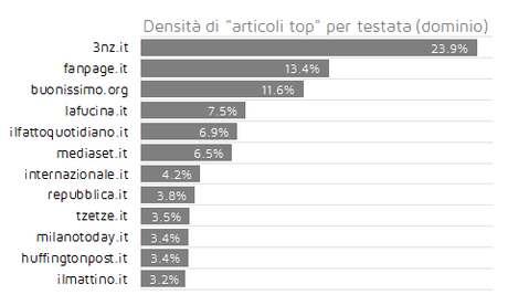 Densità di 