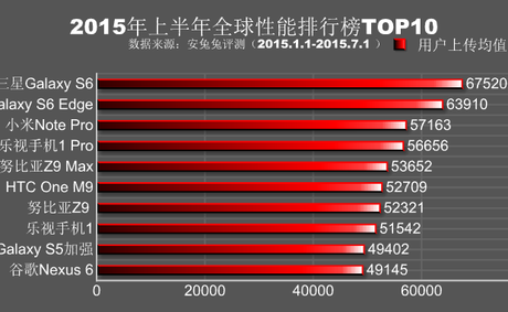 Ecco i 10 migliori smartphone del 2015 secondo AnTuTu