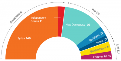 Syriza ha bocciato l’accordo sulla Grecia