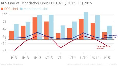 RCS_Libri_vs._Mondadori_Libri__EBITDA_I_Q_2013_-_I_Q_2015_RCS_Libri_Mondadori_Libri_indice1_indice2_chartbuilder(1)