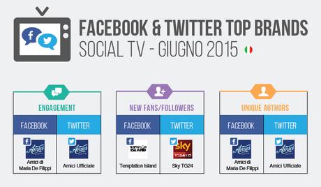 Social Tv: a giugno vola Canale 5, su FB subito in alto Temptation Island. L'infografica di BLOGMETER