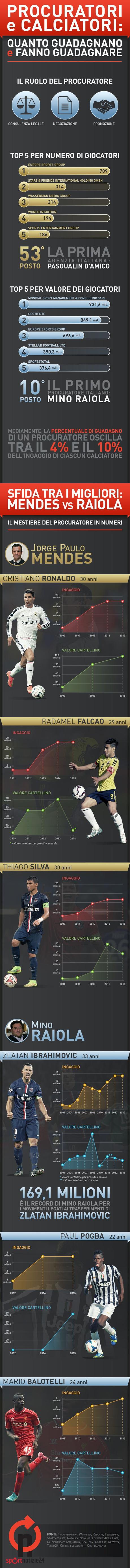 I procuratori più poveri del mondo del calcio