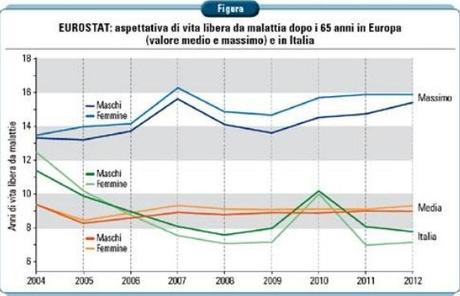 Come stiamo in salute?