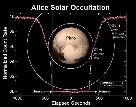 Nuove immagini e dati su Plutone