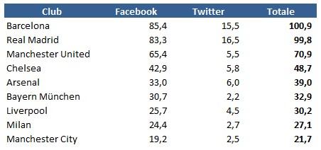 Calcio e social: Barcelona e Real Madrid a quota 100 mln