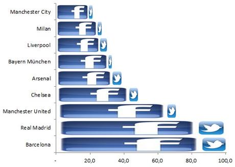 Calcio e social: Barcelona e Real Madrid a quota 100 mln