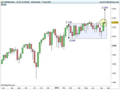 S&P 500 - Range laterale