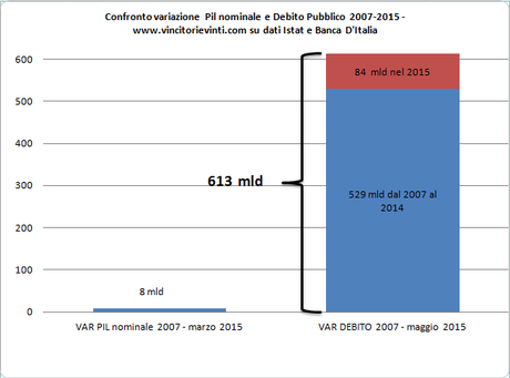 DEBITO PUBBLICO: DALL'INIZIO DELLA CRISI E' AUMENTATO DI 613 MILIARDI DI EURO