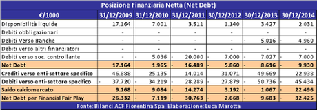 ACF Fiorentina, Bilancio 2014: la perdita di 37 mln induce ad un obiettivo “imperativo”