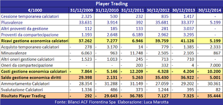 ACF Fiorentina, Bilancio 2014: la perdita di 37 mln induce ad un obiettivo “imperativo”