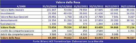 ACF Fiorentina, Bilancio 2014: la perdita di 37 mln induce ad un obiettivo “imperativo”