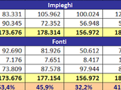 Fiorentina, Bilancio 2014: perdita induce obiettivo “imperativo”