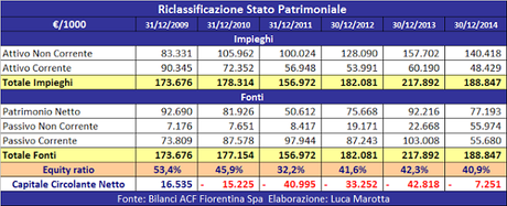 ACF Fiorentina, Bilancio 2014: la perdita di 37 mln induce ad un obiettivo “imperativo”