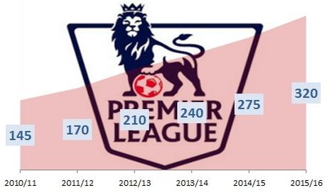 Premier League: in 5 anni gli sponsor delle maglie cresciuti da 145 a 320 mln di euro