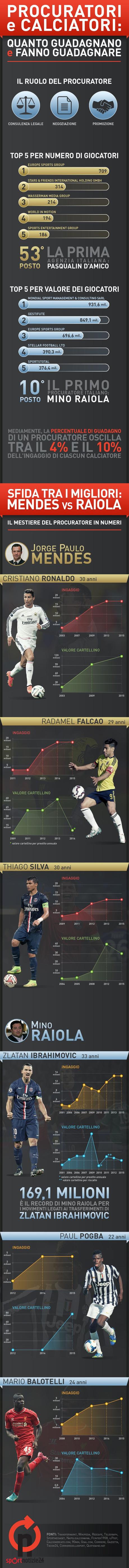 Cambio maglia, calcio: quanto guadagnano i procuratori