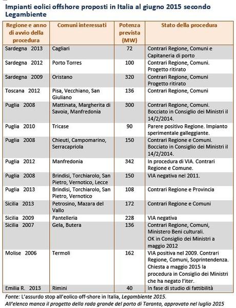 Eolico offshore: la strana richiesta di Legambiente