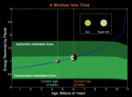 Confermato il pianeta extrasolare Kepler-452b, un altro passo verso la Terra 2.0