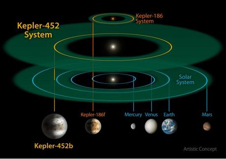 Confermato il pianeta extrasolare Kepler-452b, un altro passo verso la Terra 2.0
