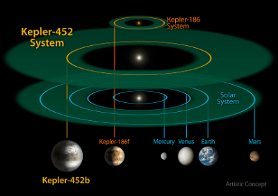Rappresentazione e confronto del sistema Kepler-452 con (a fianco) del sistema di Kepler-186 e del sistema solare. Kepler-186  Crediti: NASA/JPL-CalTech/R. Hurt 