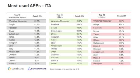 comscore-smartphone-app-whatsapp---franzrusso.it--2015