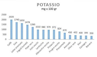 Potassio, dove trovarlo ?