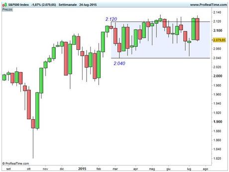 S&P 500 - Range laterale 2.040-2.120