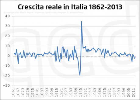 Crescita dell'Italia