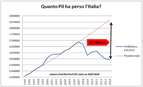 ALLARME FMI: ITALIA, OCCUPAZIONE A LIVELLI PRE-CRISI SOLO TRA 20 ANNI