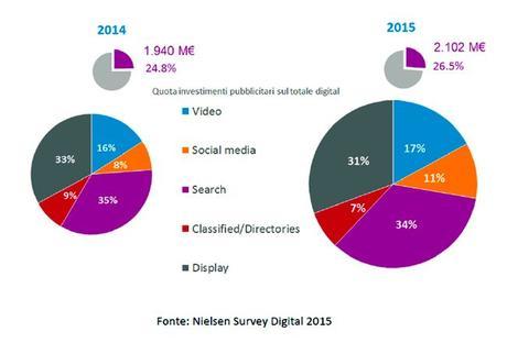 Advertising Online Italia Digital Italia Nielsen