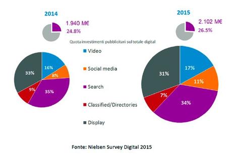 Digital Italia Nielsen