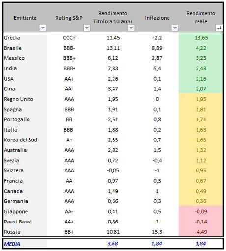 Titoli di Stato in ordine decrescente di rendimento reale