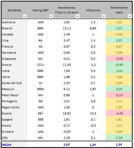 Titoli di Stato in ordine alfabetico