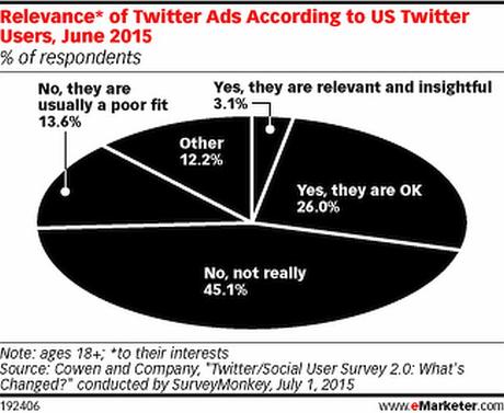 Twitter Ads Rilevanza