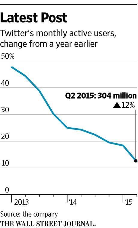 Twitter MAU 2nd 2015