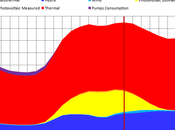 29/07/2015 Luglio 2015, domanda elettrica molto ‘calda’, come prezzi