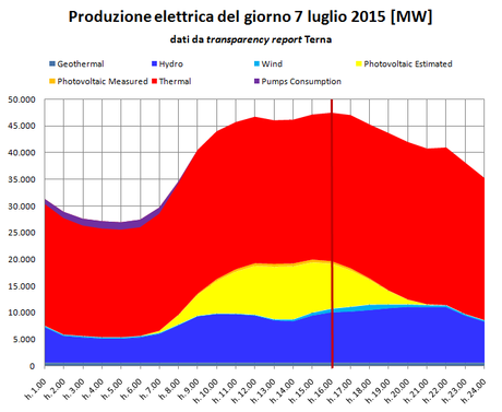 Produzione elettrica del 07/07/2015 - Dati Terna