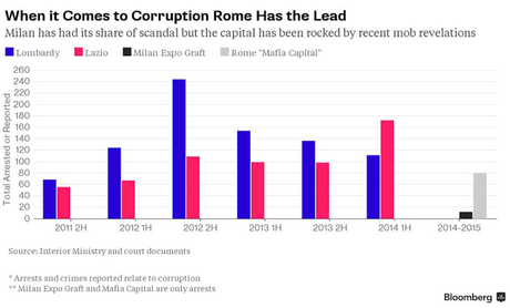 L'imbarazzante confronto Roma-Milano ha finalmente i suoi dati. Li snocciola niente meno che Bloomberg