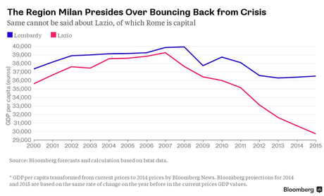 L'imbarazzante confronto Roma-Milano ha finalmente i suoi dati. Li snocciola niente meno che Bloomberg