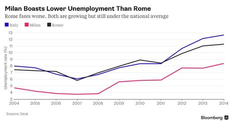 L'imbarazzante confronto Roma-Milano ha finalmente i suoi dati. Li snocciola niente meno che Bloomberg