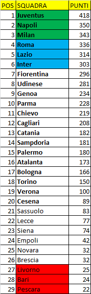 Classifica quinquennale della Serie A (e delle altre principali Leghe europee)