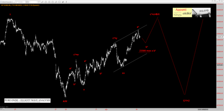 FTSEMIB: TRIPLO ZIG ZAG?