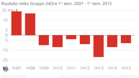 Risultato_netto_Gruppo_24Ore__1°_sem._2007_-_1°_sem._2015_risultato_netto_chartbuilder(1)