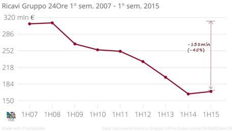 Ricavi_Gruppo_24Ore_1°_sem._2007_-_1°_sem._2015_ricavi_chartbuilder2