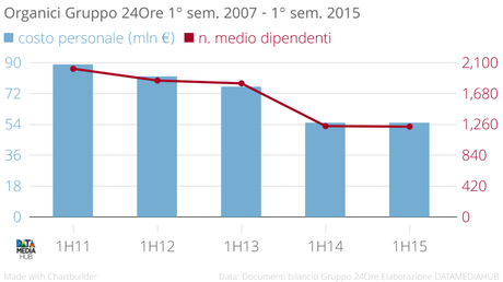 Organici__Gruppo_24Ore__1°_sem._2007_-_1°_sem._2015_costo_personale_(mln_€)_n._medio_dipendenti_chartbuilder