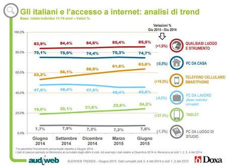 Italiani Accesso ad Internet