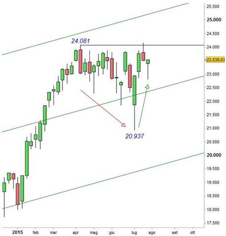 Ftse Mib