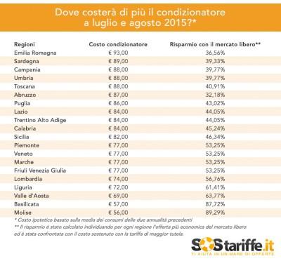 Tabella4 costocondizionatore2015 SosTariffe 400x372 Condizionatori: ma quanto costano sulla bolletta energetica? 